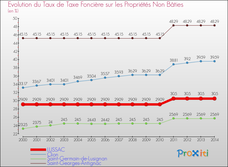 Evolution du taux de la taxe foncière sur les immeubles et terrains non batis pour LUSSAC et les communes proches de 2000 à 2014 Comparaison des taux de la taxe foncière sur les immeubles et terrains non batis pour LUSSAC et les communes voisines de 2000 à 2014