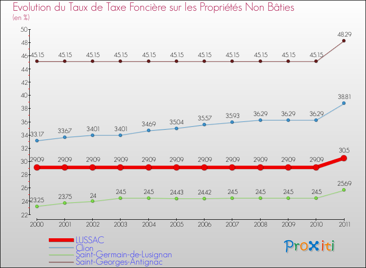 Evolution du taux de la taxe foncière sur les immeubles et terrains non batis pour LUSSAC et les communes proches Comparaison des taux de la taxe foncière sur les immeubles et terrains non batis pour LUSSAC et les communes voisines