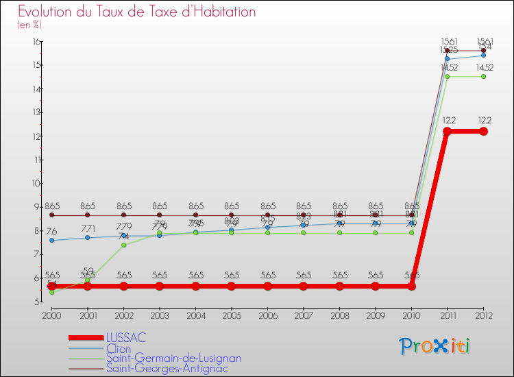 Evolution du taux de la taxe d'habitation pour LUSSAC et les communes proches Comparaison des taux de la taxe d'habitation pour LUSSAC et les communes voisines