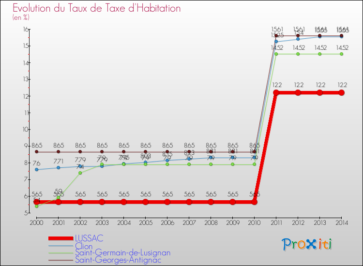 Evolution du taux de la taxe d'habitation pour LUSSAC et les communes proches de 2000 à 2014 Comparaison des taux de la taxe d'habitation pour LUSSAC et les communes voisines de 2000 à 2014