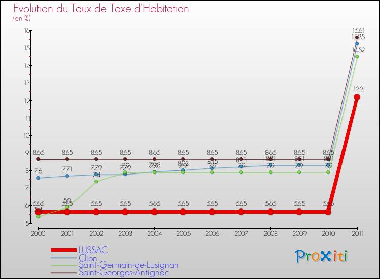 Evolution du taux de la taxe d'habitation pour LUSSAC et les communes proches Comparaison des taux de la taxe d'habitation pour LUSSAC et les communes voisines