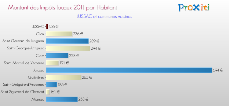 Montant des impôts locaux par Habitant pour LUSSAC et les communes proches Comparaison des impôts locaux par habitant pour LUSSAC et les communes voisines