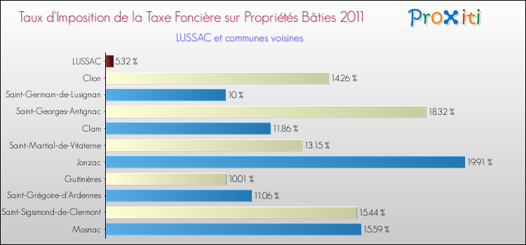 Taux d'imposition de la taxe foncière sur le bati 2011 pour LUSSAC et les communes proches Comparaison des taux d'imposition de la taxe foncière sur le bati 2011 pour LUSSAC et les communes voisines
