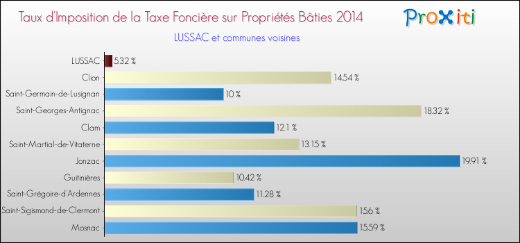 Taux d'imposition de la taxe foncière sur le bati 2014 pour LUSSAC et les communes proches Comparaison des taux d'imposition de la taxe foncière sur le bati 2014 pour LUSSAC et les communes voisines