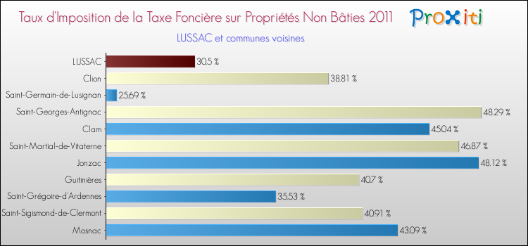 Taux d'imposition de la taxe foncière sur les immeubles et terrains non batis 2011 pour LUSSAC et les communes proches Comparaison des taux d'imposition de la taxe foncière sur les immeubles et terrains non batis 2011 pour LUSSAC et les communes voisines