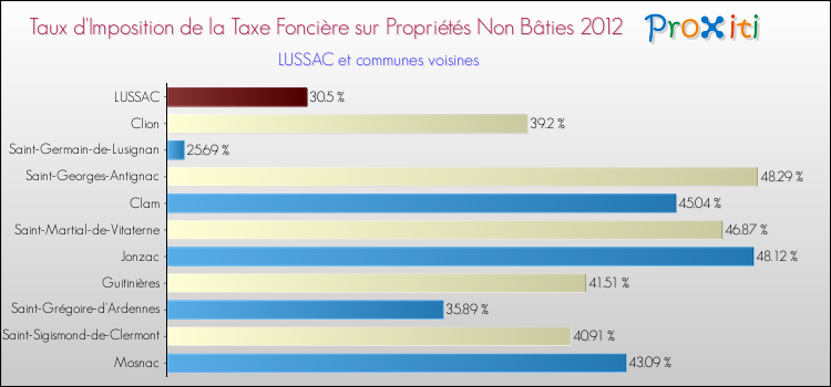 Taux d'imposition de la taxe foncière sur les immeubles et terrains non batis 2012 pour LUSSAC et les communes proches Comparaison des taux d'imposition de la taxe foncière sur les immeubles et terrains non batis 2012 pour LUSSAC et les communes voisines