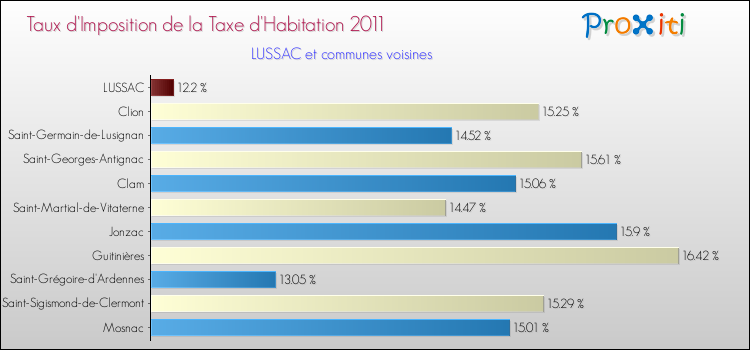 Taux d'imposition de la taxe d'habitation 2011 pour LUSSAC et les communes proches Comparaison des taux d'imposition de la taxe d'habitation 2011 pour LUSSAC et les communes voisines