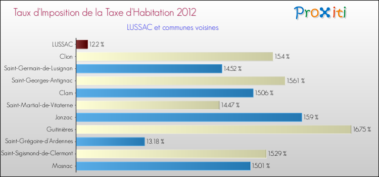 Taux d'imposition de la taxe d'habitation 2012 pour LUSSAC et les communes proches Comparaison des taux d'imposition de la taxe d'habitation 2012 pour LUSSAC et les communes voisines