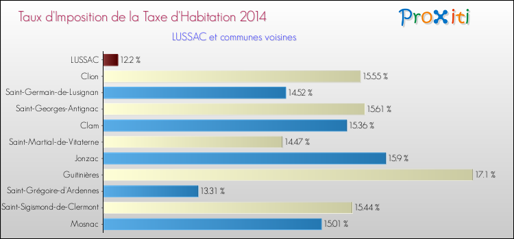 Taux d'imposition de la taxe d'habitation 2014 pour LUSSAC et les communes proches Comparaison des taux d'imposition de la taxe d'habitation 2014 pour LUSSAC et les communes voisines