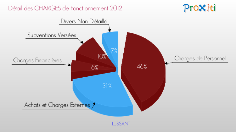 Décomposition des Charges de Fonctionnement 2012 de la commune de LUSSANT Charges de Fonctionnement 2012 pour la commune de LUSSANT