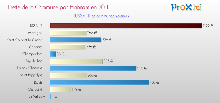 Dette par habitant de la commune en 2011 pour LUSSANT et les communes proches Comparaison de la dette par habitant de la commune en 2011 pour LUSSANT et les communes voisines