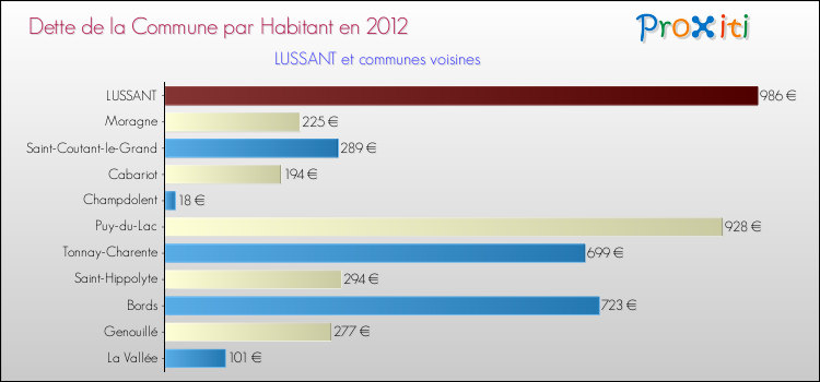 Dette par habitant de la commune en 2012 pour LUSSANT et les communes proches Comparaison de la dette par habitant de la commune en 2012 pour LUSSANT et les communes voisines