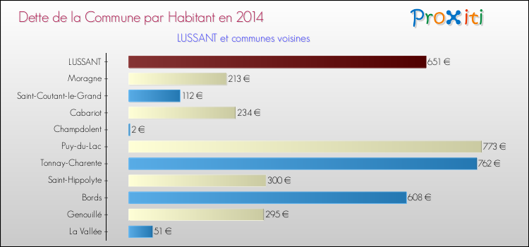 Dette par habitant de la commune en 2014 pour LUSSANT et les communes proches Comparaison de la dette par habitant de la commune en 2014 pour LUSSANT et les communes voisines