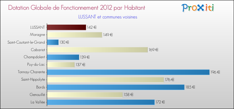 Montant des dotations globales de fonctionnement DGF par Habitant pour LUSSANT et les communes proches Comparaison des des dotations globales de fonctionnement DGF par habitant pour LUSSANT et les communes voisines