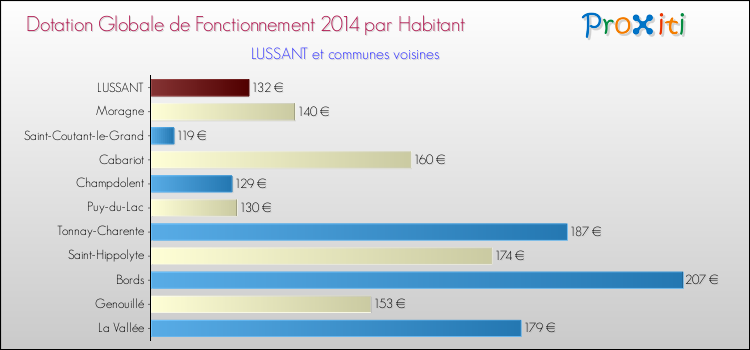 Montant des dotations globales de fonctionnement DGF par Habitant pour LUSSANT et les communes proches en 2014. Comparaison des des dotations globales de fonctionnement DGF par habitant pour LUSSANT et les communes voisines en 2014.
