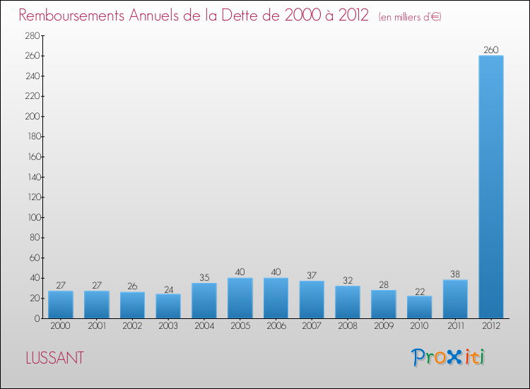 Evolution de l'annuité de la dette pour la commune de LUSSANT de 2000 à 2012 Annuités de la dette pour LUSSANT de 2000 à 2012