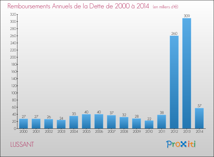 Evolution de l'annuité de la dette pour la commune de LUSSANT de 2000 à 2014 Annuités de la dette pour LUSSANT de 2000 à 2014