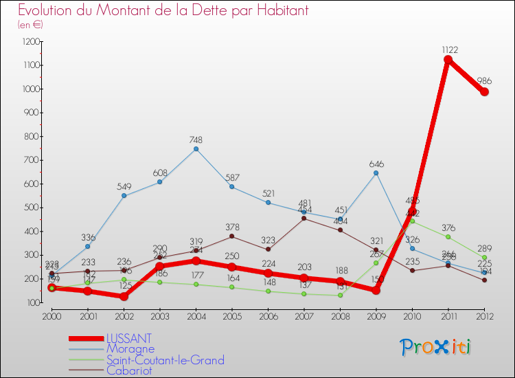 Evolution de la dette par habitant pour la commune de LUSSANT et les communes proches de 2000 à 2012 Comparaison de la dette par habitant pour LUSSANT et les communes voisines de 2000 à 2012
