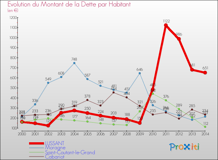Evolution de la dette par habitant pour la commune de LUSSANT et les communes proches de 2000 à 2014 Comparaison de la dette par habitant pour LUSSANT et les communes voisines de 2000 à 2014