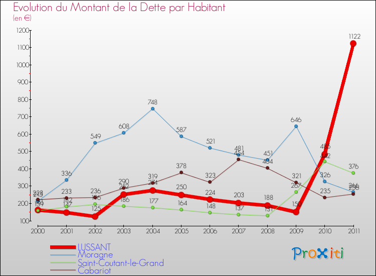 Evolution de la dette par habitant pour la commune de LUSSANT et les communes proches Comparaison de la dette par habitant pour LUSSANT et les communes voisines