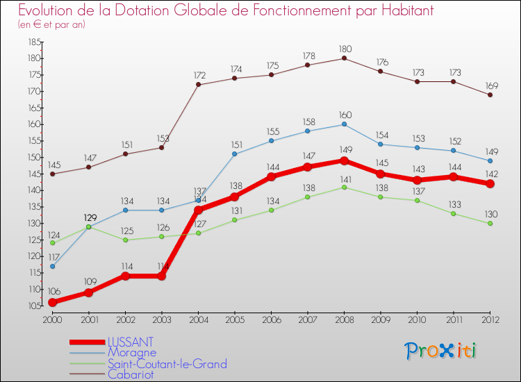 Evolution et montant de la dotation globale de fonctionnement par Habitant pour LUSSANT et les communes proches Comparaison des dotations globales de fonctionnement par habitant pour LUSSANT et les communes voisines
