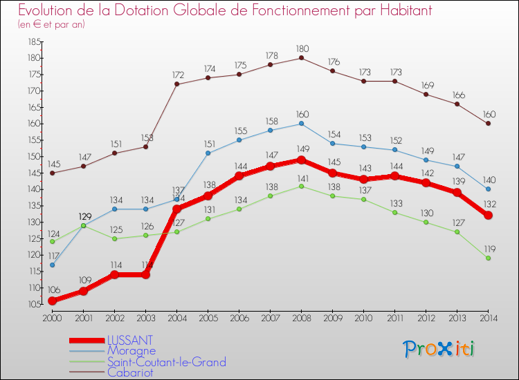 Evolution et montant de la dotation globale de fonctionnement par Habitant pour LUSSANT et les communes proches de 2000 à 2014. Comparaison des dotations globales de fonctionnement par habitant pour LUSSANT et les communes voisines de 2000 à 2014.