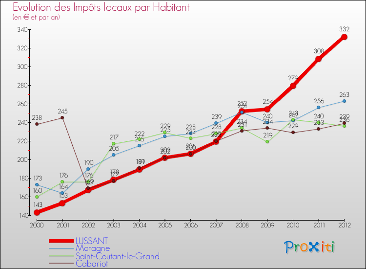 Evolution et montant des impôts locaux par Habitant pour LUSSANT et les communes proches Comparaison des impôts locaux par habitant pour LUSSANT et les communes voisines