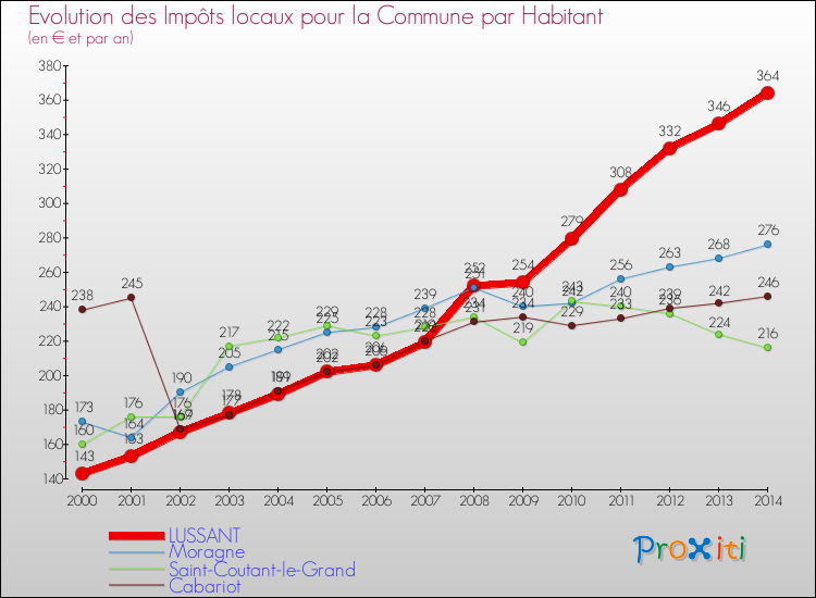 Evolution et montant des impôts locaux par Habitant pour LUSSANT et les communes proches de 2000 à 2014 Comparaison des impôts locaux par habitant pour LUSSANT et les communes voisines de 2000 à 2014