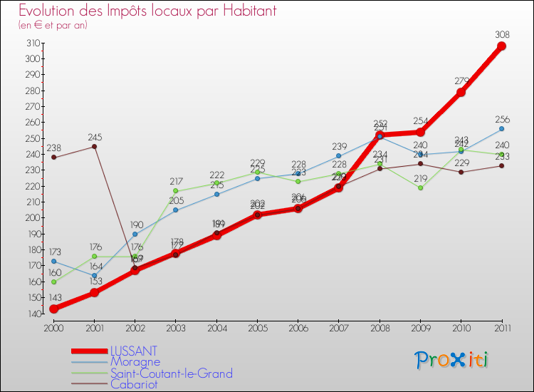 Evolution et montant des impôts locaux par Habitant pour LUSSANT et les communes proches Comparaison des impôts locaux par habitant pour LUSSANT et les communes voisines
