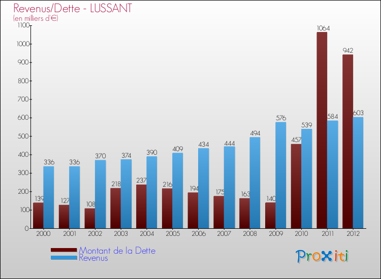 Evolution comparée de la dette et des revenus pour la commune de LUSSANT de 2000 à 2012 Comparaison de la dette et des revenus pour LUSSANT de 2000 à 2012