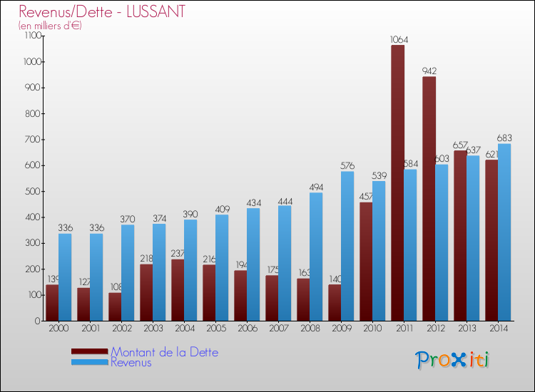 Evolution comparée de la dette et des revenus pour la commune de LUSSANT de 2000 à 2014 Comparaison de la dette et des revenus pour LUSSANT de 2000 à 2014