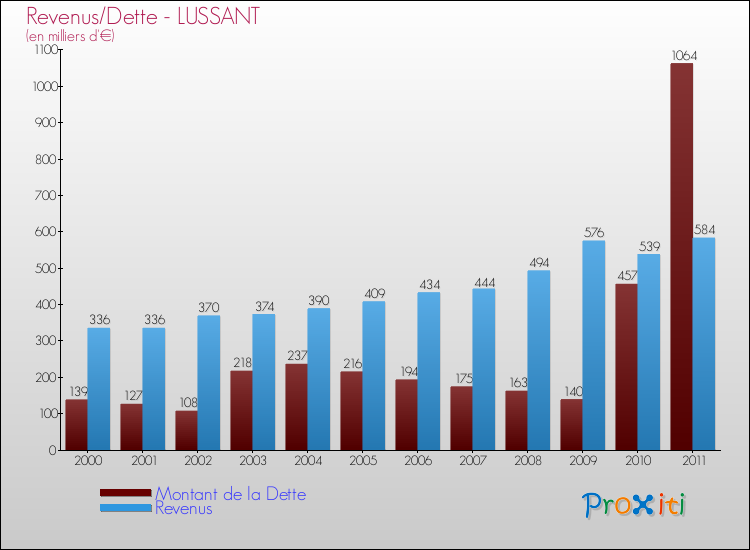 Evolution comparée de la dette et des revenus pour la commune de LUSSANT de 2000 à 2011 Comparaison de la dette et des revenus pour LUSSANT de 2000 à 2011