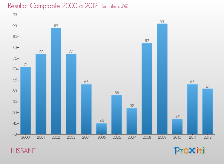 Evolution du résultat comptable pour la commune de LUSSANT de 2000 à 2012 Evolution du résultat comptable pour LUSSANT de 2000 à 2012
