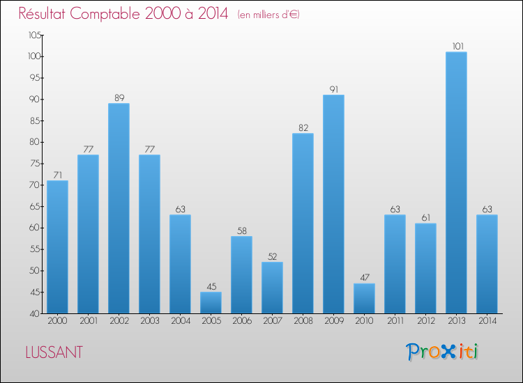 Evolution du résultat comptable pour la commune de LUSSANT de 2000 à 2014 Evolution du résultat comptable pour LUSSANT de 2000 à 2014