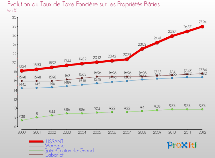 Evolution du taux de la taxe foncière sur le bati pour LUSSANT et les communes proches de 2000 à 2012 Comparaison des taux de taxe foncière sur le bati pour LUSSANT et les communes voisines de 2000 à 2012