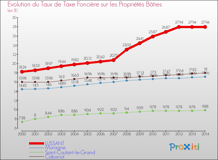 Evolution du taux de la taxe foncière sur le bati pour LUSSANT et les communes proches de 2000 à 2014 Comparaison des taux de taxe foncière sur le bati pour LUSSANT et les communes voisines de 2000 à 2014