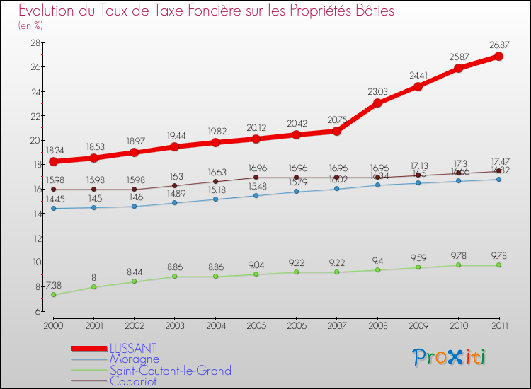 Evolution du taux de la taxe foncière sur le bati pour LUSSANT et les communes proches Comparaison des taux de taxe foncière sur le bati pour LUSSANT et les communes voisines