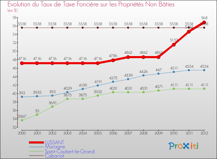 Evolution du taux de la taxe foncière sur les immeubles et terrains non batis pour LUSSANT et les communes proches de 2000 à 2012 Comparaison des taux de la taxe foncière sur les immeubles et terrains non batis pour LUSSANT et les communes voisines de 2000 à 2012
