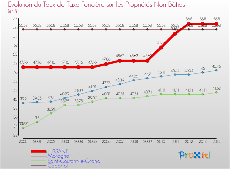 Evolution du taux de la taxe foncière sur les immeubles et terrains non batis pour LUSSANT et les communes proches de 2000 à 2014 Comparaison des taux de la taxe foncière sur les immeubles et terrains non batis pour LUSSANT et les communes voisines de 2000 à 2014