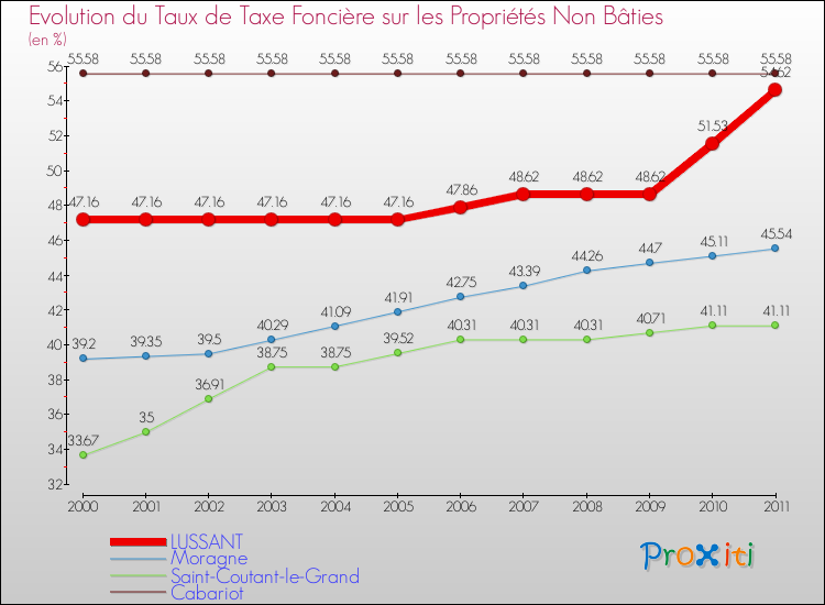 Evolution du taux de la taxe foncière sur les immeubles et terrains non batis pour LUSSANT et les communes proches Comparaison des taux de la taxe foncière sur les immeubles et terrains non batis pour LUSSANT et les communes voisines