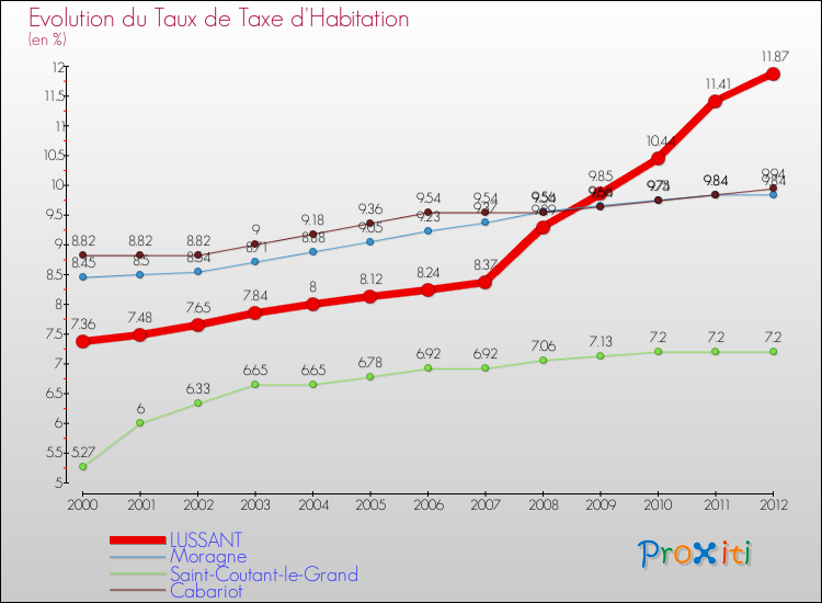 Evolution du taux de la taxe d'habitation pour LUSSANT et les communes proches Comparaison des taux de la taxe d'habitation pour LUSSANT et les communes voisines