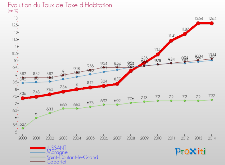 Evolution du taux de la taxe d'habitation pour LUSSANT et les communes proches de 2000 à 2014 Comparaison des taux de la taxe d'habitation pour LUSSANT et les communes voisines de 2000 à 2014