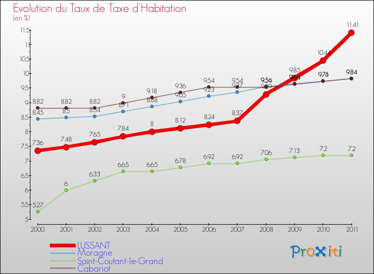 Evolution du taux de la taxe d'habitation pour LUSSANT et les communes proches Comparaison des taux de la taxe d'habitation pour LUSSANT et les communes voisines