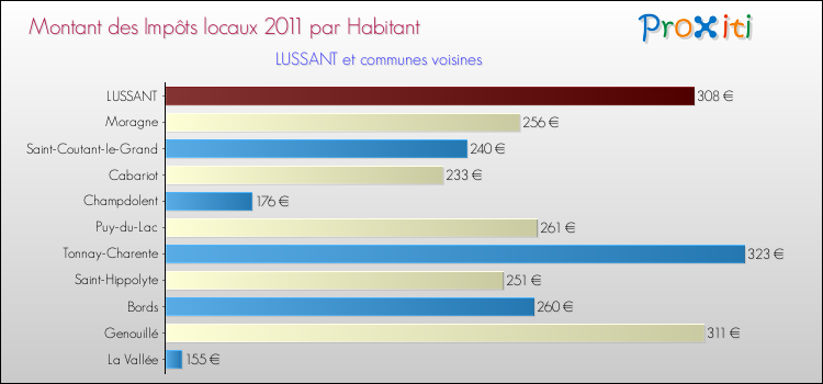 Montant des impôts locaux par Habitant pour LUSSANT et les communes proches Comparaison des impôts locaux par habitant pour LUSSANT et les communes voisines