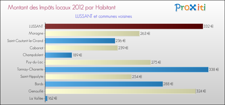 Montant des impôts locaux par Habitant pour LUSSANT et les communes proches Comparaison des impôts locaux par habitant pour LUSSANT et les communes voisines