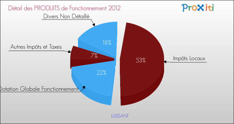 Décomposition du Budget de Fonctionnement 2012 de la commune de LUSSANT Budget de Fonctionnement 2012 pour la commune de LUSSANT