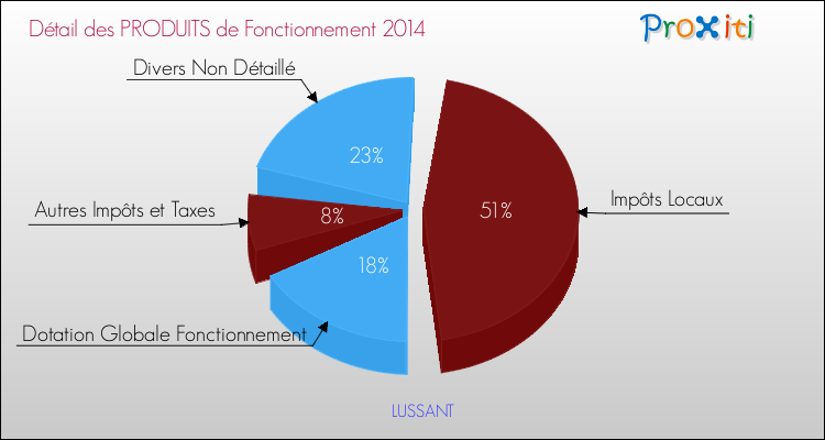 Décomposition du Budget de Fonctionnement 2014 de la commune de LUSSANT Budget de Fonctionnement 2014 pour la commune de LUSSANT