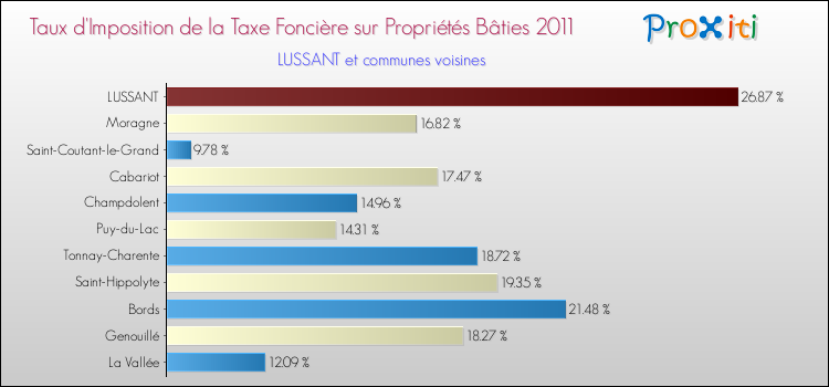 Taux d'imposition de la taxe foncière sur le bati 2011 pour LUSSANT et les communes proches Comparaison des taux d'imposition de la taxe foncière sur le bati 2011 pour LUSSANT et les communes voisines