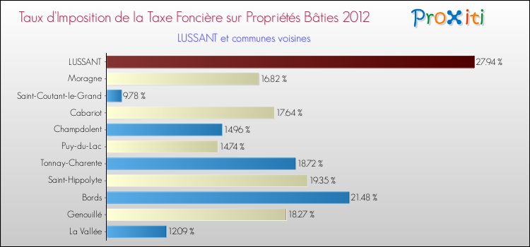 Taux d'imposition de la taxe foncière sur le bati 2012 pour LUSSANT et les communes proches Comparaison des taux d'imposition de la taxe foncière sur le bati 2012 pour LUSSANT et les communes voisines