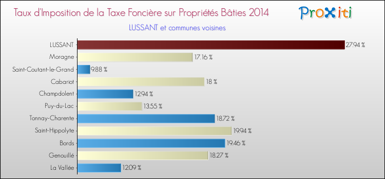Taux d'imposition de la taxe foncière sur le bati 2014 pour LUSSANT et les communes proches Comparaison des taux d'imposition de la taxe foncière sur le bati 2014 pour LUSSANT et les communes voisines